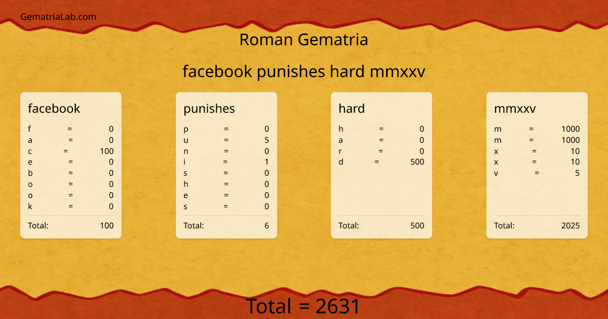 facebook punishes hard mmxxv in roman Gematria